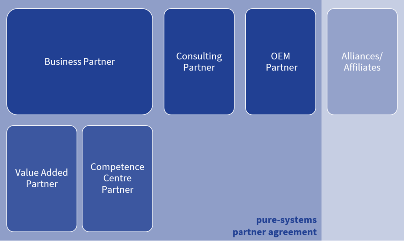 Geometrische Formen auf blauen Hintergrund mit weißer Schrift, von links nach rechts: Business Partner, Consulting Partner, OEM Partner, Alliances and Affiliates, Value Added Partner, Competence Centre Partner