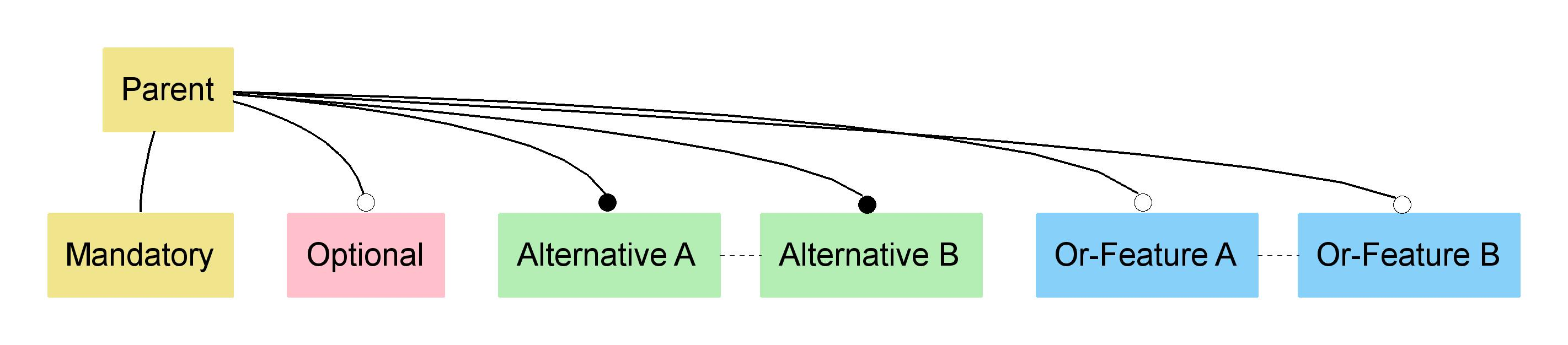 Structure and notation of feature models (using Pure Variants Directed Graph Export)
