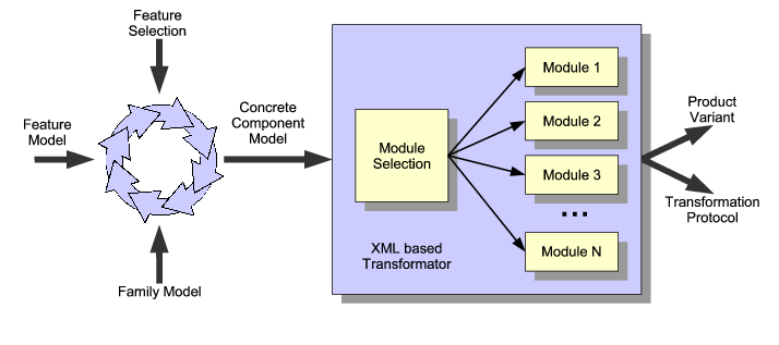 Pure Variants transformation process