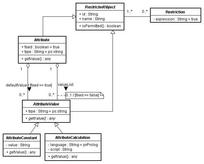 (Simplified) element attribute meta-model