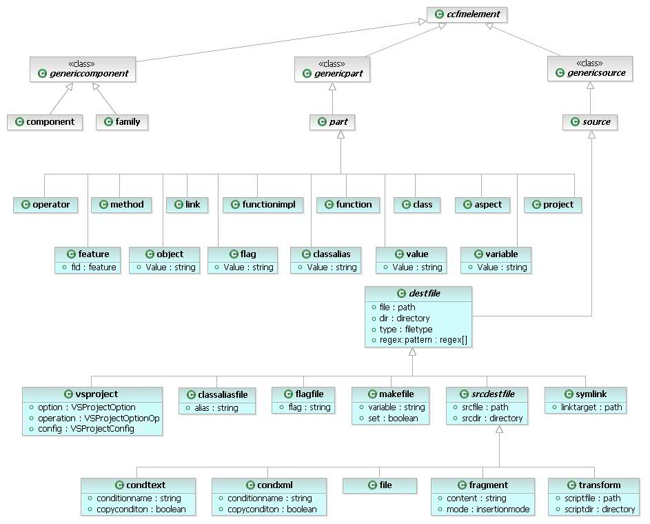 The Standard Transformation Type Model