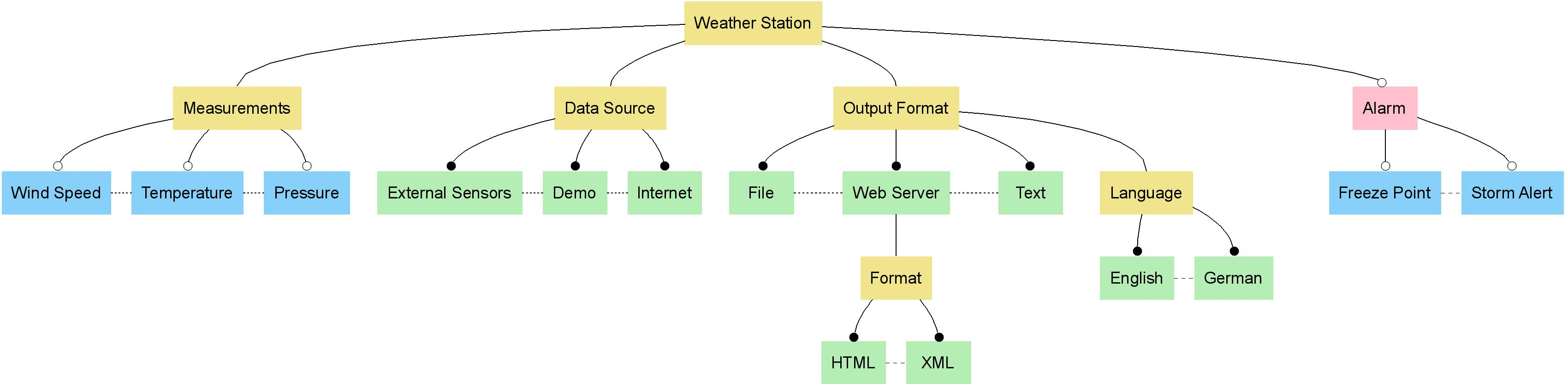 Feature Model for meteorological Product Line