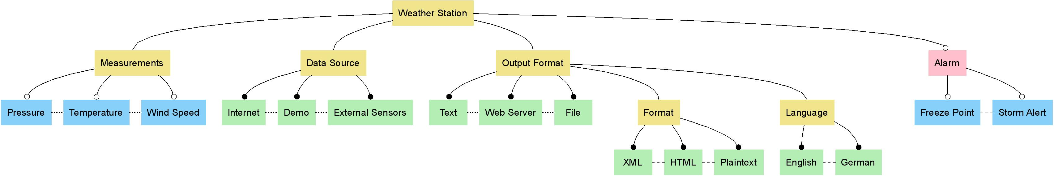 Enhanced Feature Model for meteorological Product Line