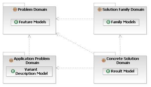 Overview of family-based software development with Pure Variants
