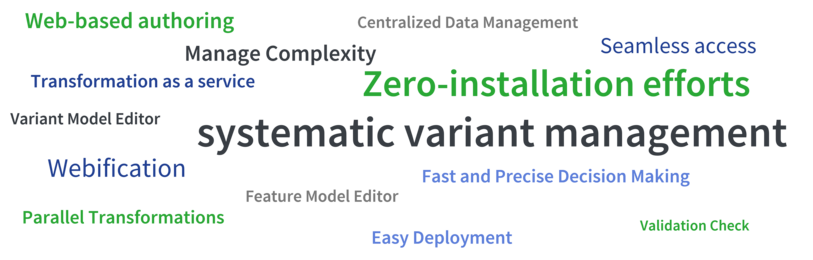 The words in the Word Cloud are in the following: Web-based authoring, Centralized Data Management, Manage Complexity, Seamless access, Transformation as a service, Zero-installation efforts, Variant Model Editor, systematic variant management, Webification, Feature Model Editor, Fast and Precise Decision Making, Parallel Transformations, Easy Deployment, Validation Check