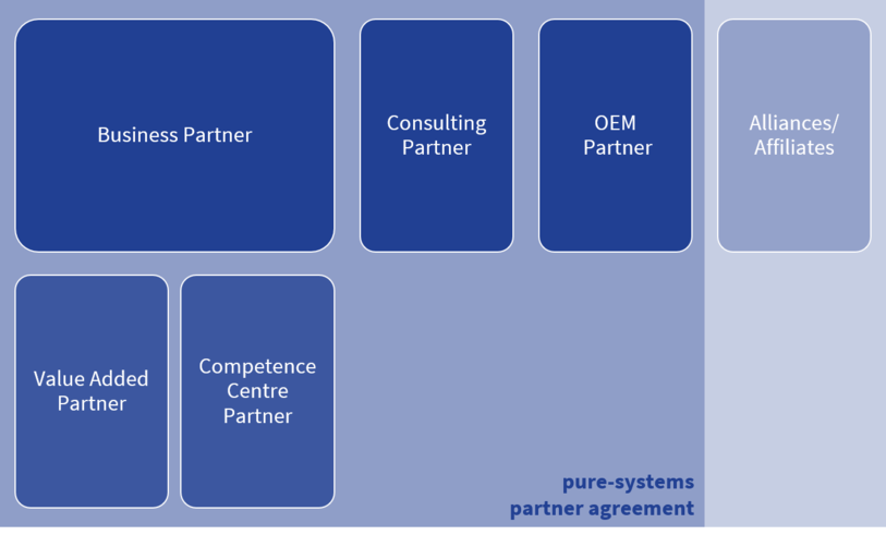 pure-systems Partner Geometrische Formen auf blauen Hintergrund mit weißer Schrift, von links nach rechts: Business Partner, Consulting Partner, OEM Partner, Alliances and Affiliates, Value Added Partner, Competence Centre Partner