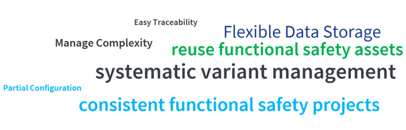 Word cloud for Medini Analyze connector by pure variants The image shows highlights of pure variants connector for Medini Analyze in the form of a word cloud which are Easy Traceability, Manage Complexity, Flexible Data Storage, reuse functional safety assets, systematic variant management, Partial Configuration, consistent functional safety projects.