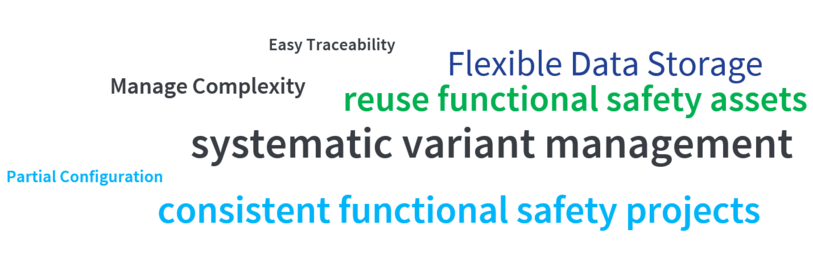 Das Bild zeigt Highlights des pure::variants Connector für Medini Analyze in einer Word Cloud: Easy Traceability, Manage Complexity, Flexible Data Storage, reuse functional safety assets, systematic variant management, Partial Configuration, consistent functional safety projects.