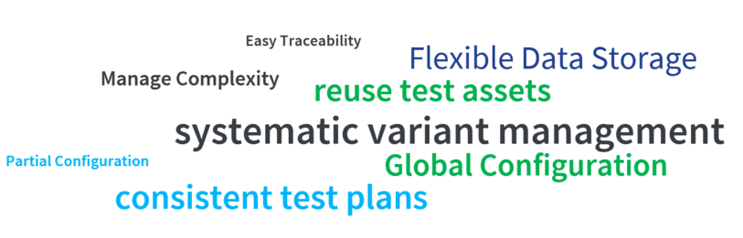 Das Bild zeigt Highlights des pure::variants Connector für IBM ELM ETM in einer Word Cloud: Easy Traceability, Manage Complexity, Flexible Data Storage, reuse test assets, systematic variant management, Partial Configuration, Global Configuration, consistent test plans.