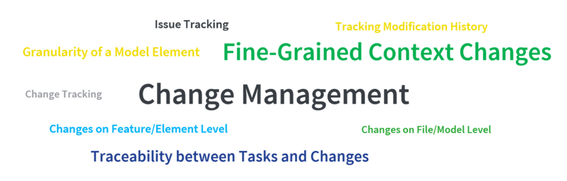 The words in the Word Cloud are in the following: Change Management, Change Tracking, Issue Tracking, Fine-Grained Context Changes, Changes on Feature/Element Level, Changes on File/Model Level, Granularity of a Model Element, Tracking Modification History, Traceability between Tasks and Changes