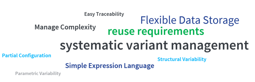 Das Bild zeigt Highlights des pure::variants Connector für PTC Windchill RV&S in einer Word Cloud: Structural variability, Flexible Data storage, Parametric variability, Manage Complexity, reuse requirements, Partial configuration, System modelling, Simple expression language, Faster decision making