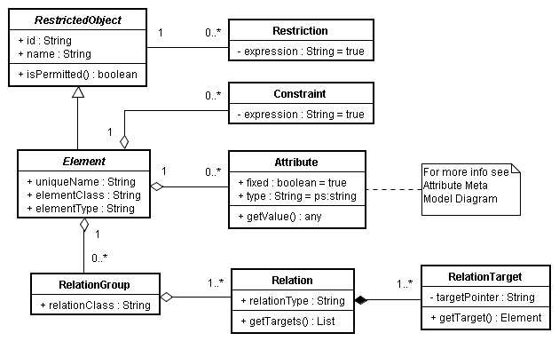 (simplified) element meta model