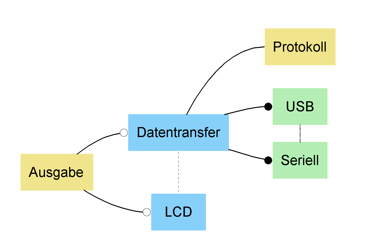 Directed graph export example (options LR direction, Colored)