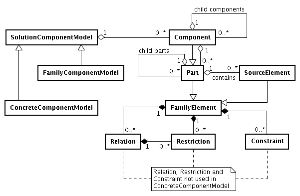Basic structure of Family Models
