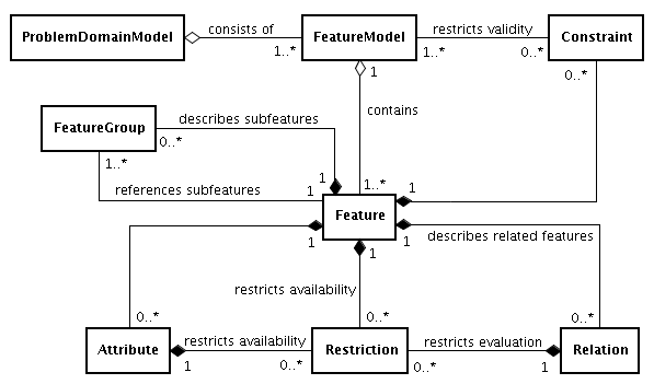 Basic structure of Feature Models
